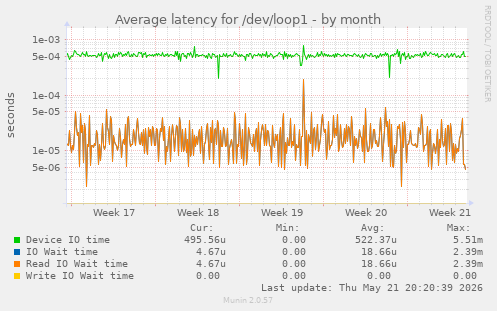 Average latency for /dev/loop1