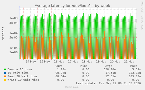 Average latency for /dev/loop1