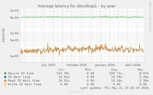 Average latency for /dev/loop1