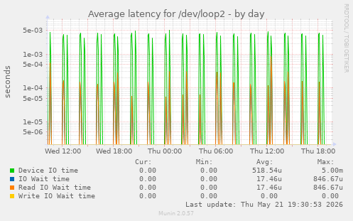 Average latency for /dev/loop2