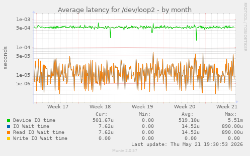 Average latency for /dev/loop2