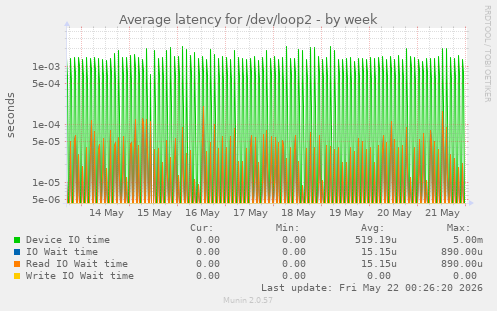 Average latency for /dev/loop2