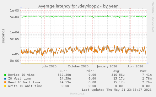 Average latency for /dev/loop2