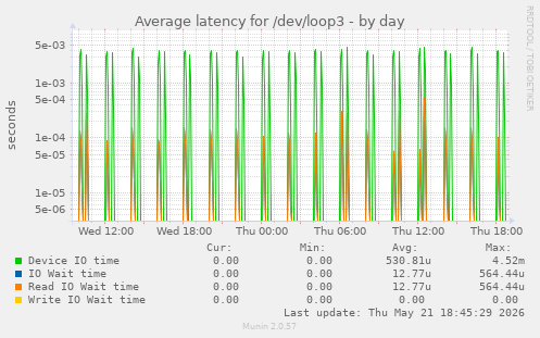 Average latency for /dev/loop3