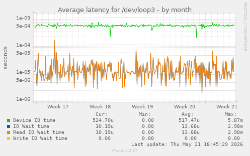 Average latency for /dev/loop3