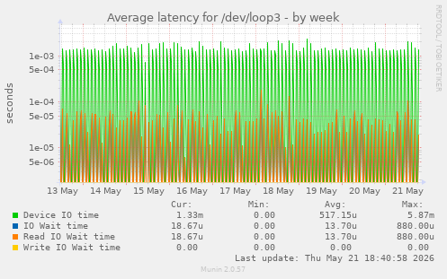 Average latency for /dev/loop3