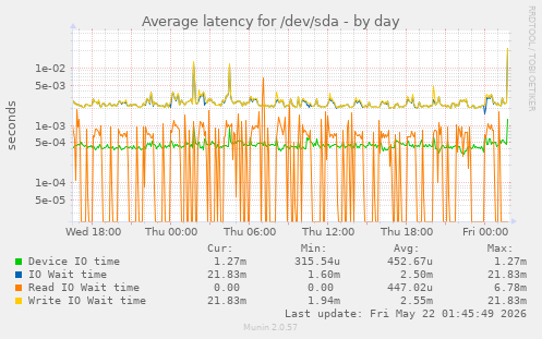 Average latency for /dev/sda