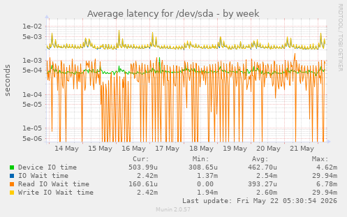 Average latency for /dev/sda