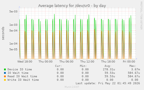 Average latency for /dev/sr0