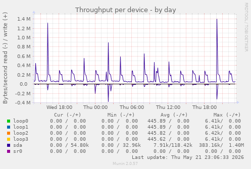 Throughput per device