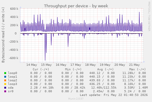 Throughput per device
