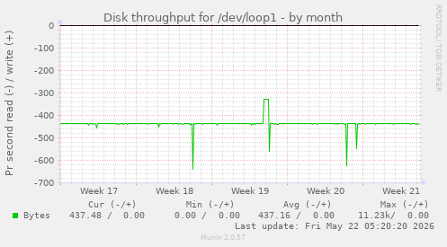 monthly graph