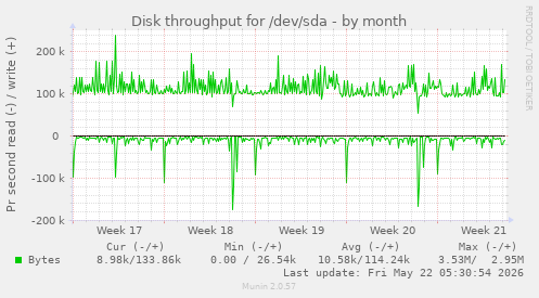 monthly graph