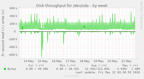 Disk throughput for /dev/sda