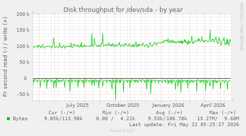 yearly graph