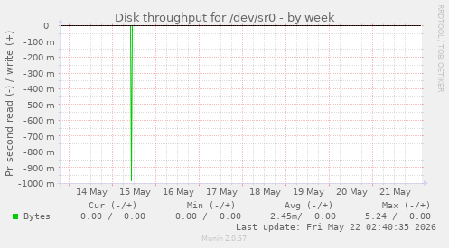 Disk throughput for /dev/sr0