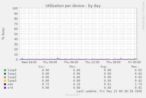 Utilization per device