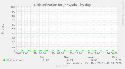 Disk utilization for /dev/sda