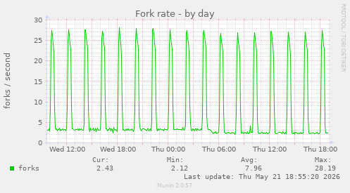Fork rate