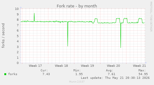 Fork rate