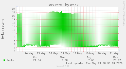 Fork rate