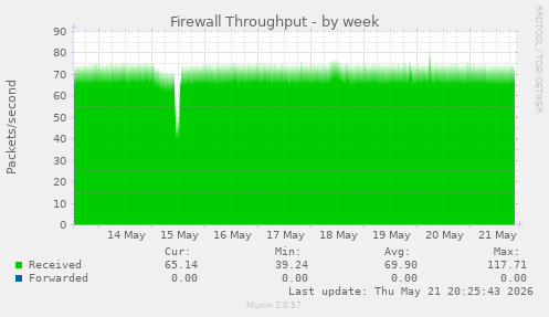 Firewall Throughput