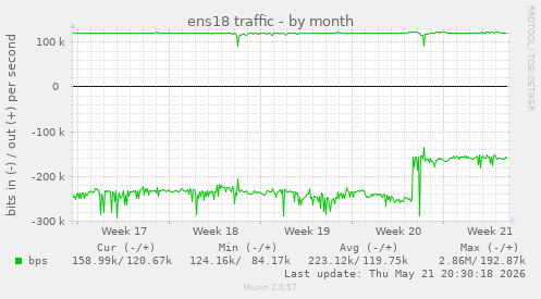 ens18 traffic