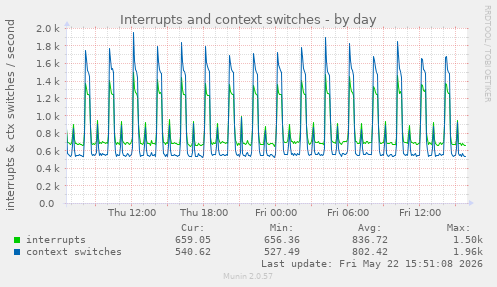 Interrupts and context switches