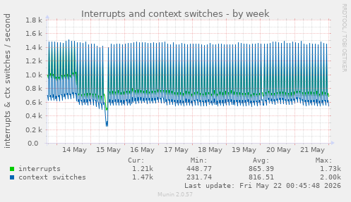 Interrupts and context switches