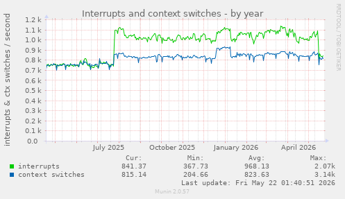 yearly graph