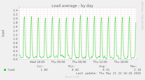 Load average