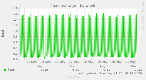 Load average