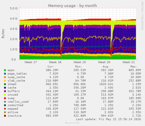 monthly graph
