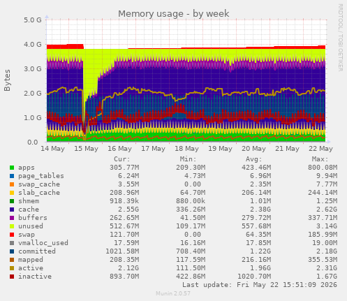 Memory usage