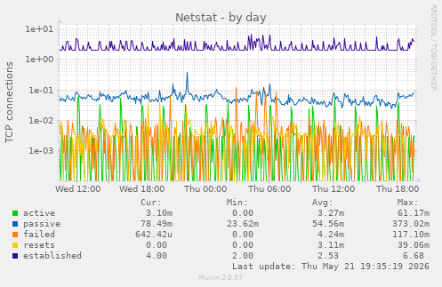 Netstat