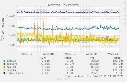 Netstat
