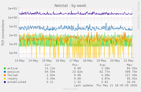 Netstat