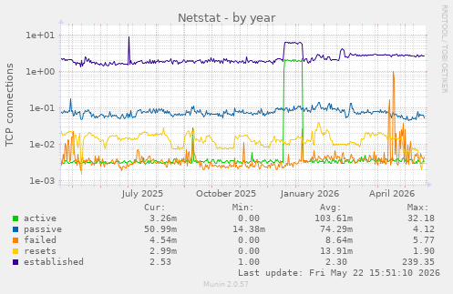 Netstat