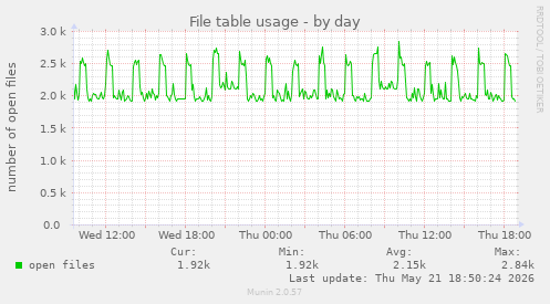 File table usage