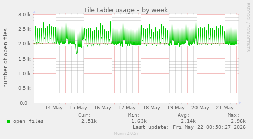 File table usage