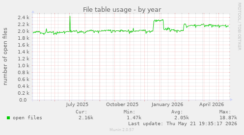 File table usage