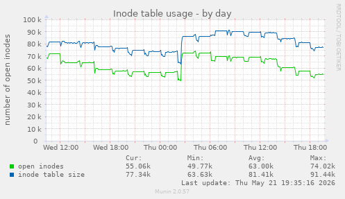 daily graph