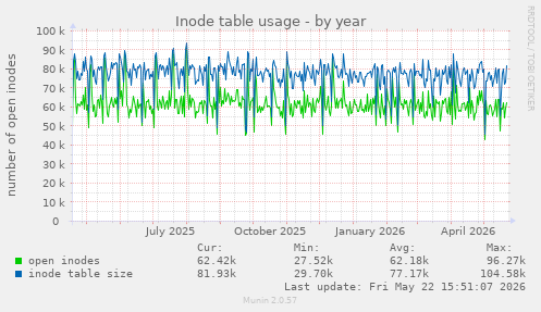 Inode table usage