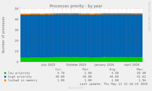 Processes priority