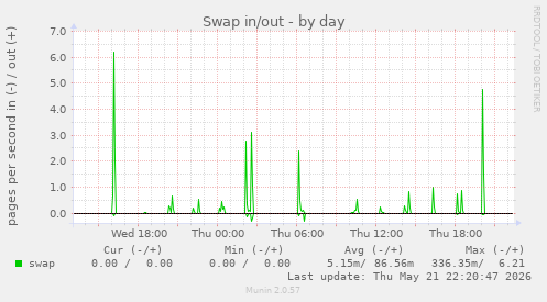 Swap in/out