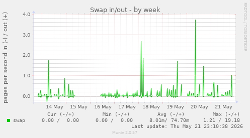 Swap in/out
