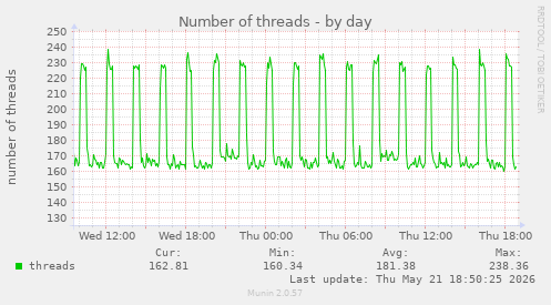 Number of threads