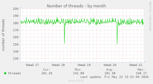 Number of threads