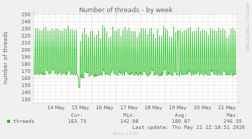 Number of threads
