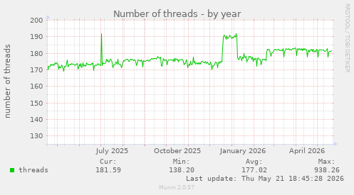Number of threads
